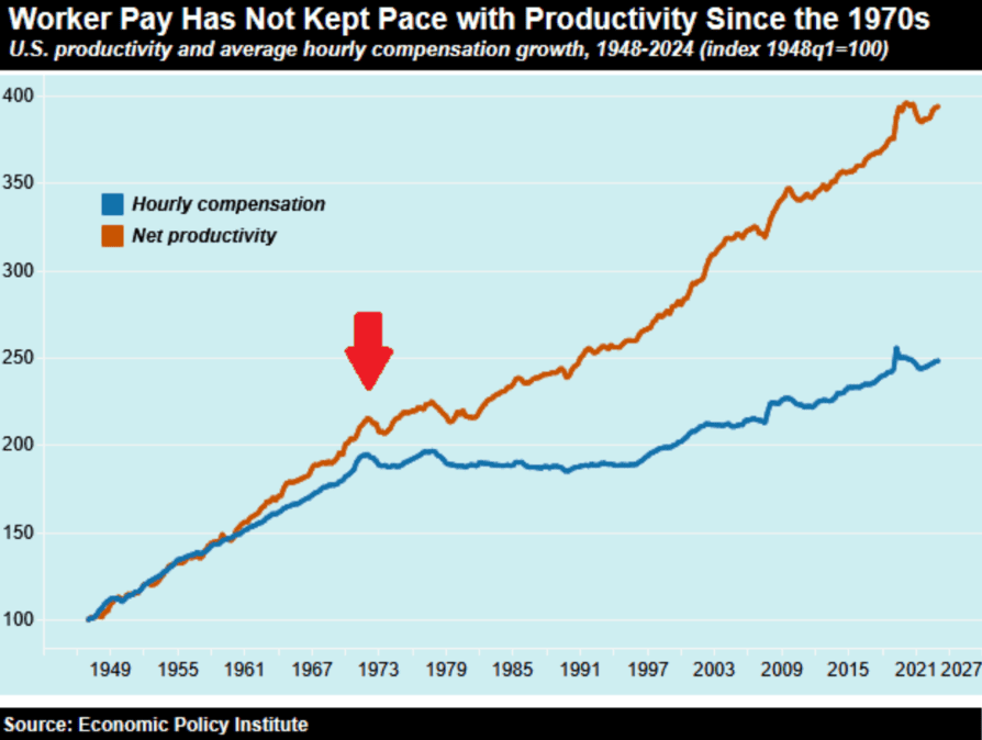 Gráfico mostrando que a produtividade dos EUA cresceu 290% desde 1948, enquanto os salários cresceram apenas 150%. A separação começou em 1971 com o fim do padrão ouro. Fonte: Economic Policy Institute.