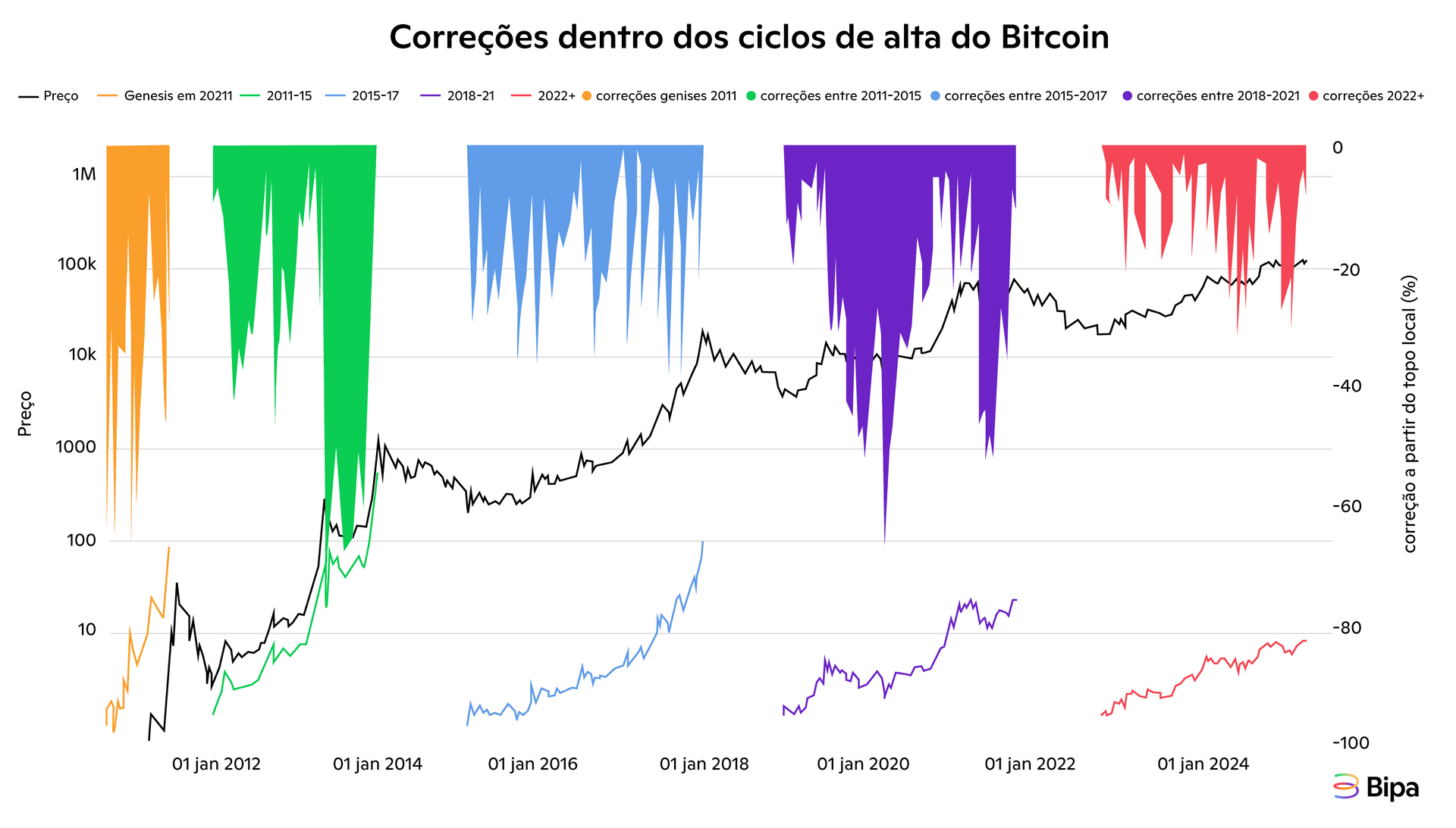 correções em ciclos de alta do Bitcoin.png